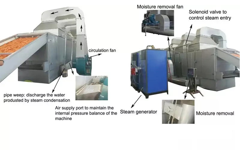 Сушильная машина с паровым нагревом